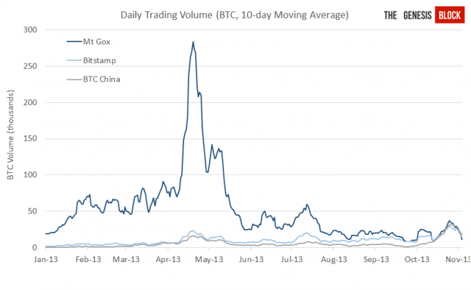 gox-bitstamp-btcchina-volume